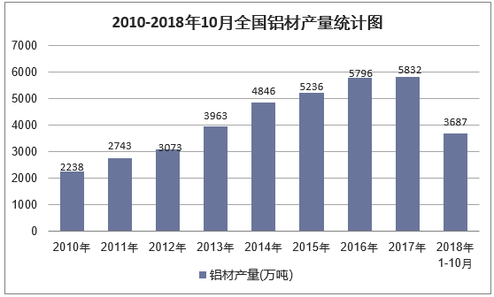 2010-2018年10月全国铝材产量统计图