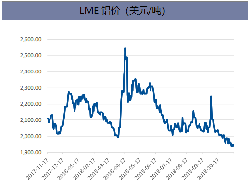 LME铝价(美元/吨)