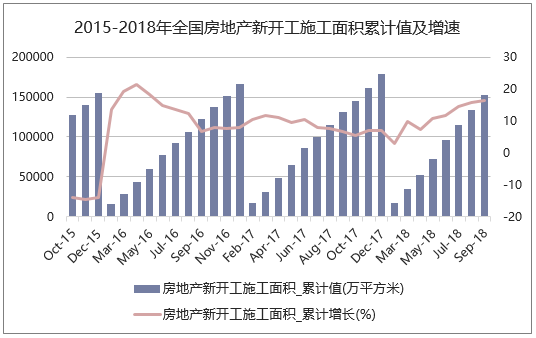 2015-2018年全国房地产新开工施工面积累计值及增速