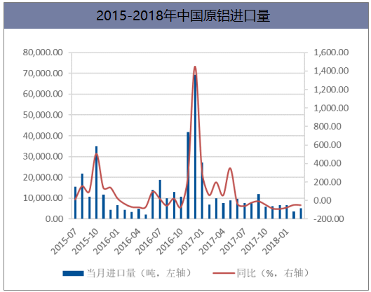 2015-2018年中国原铝进口量