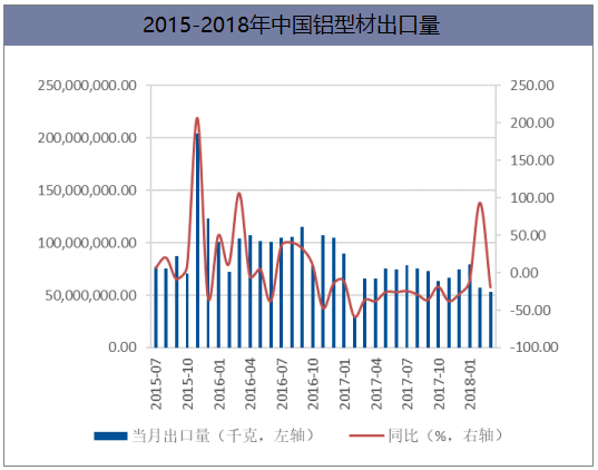 2015-2018年中国铝型材出口量