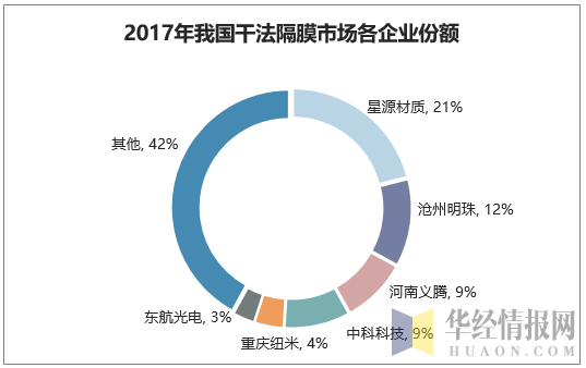 2017年我国干法隔膜市场各企业份额
