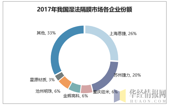 2017年我国湿法隔膜市场各企业份额