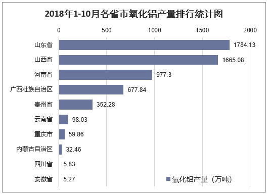2018年1-10月各省市氧化铝产量排行统计图