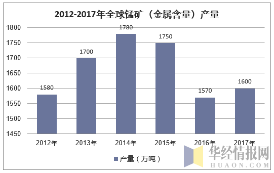2012-2017年全球锰矿(金属含量)产量