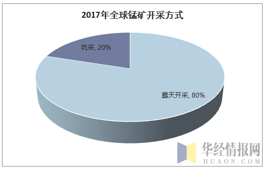 2017年全球锰矿开采方式