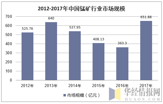 2012-2017年中国锰矿行业市场规模