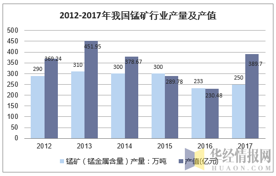 2012-2017年我国锰矿行业产量及产值
