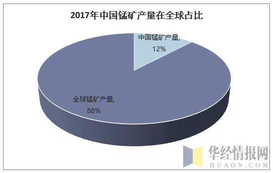 2017年中国锰矿产量在全球占比