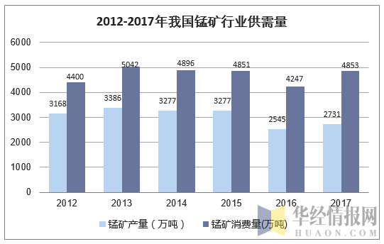 2012-2017年我国锰矿行业供需量