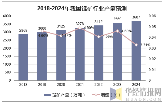 2018-2024年我国锰矿行业产量预测