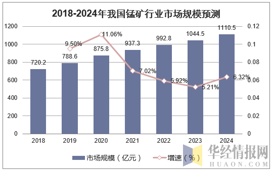 2018-2024年我国锰矿行业市场规模预测