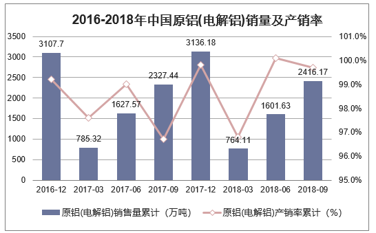 2016-2018年中国原铝(电解铝)销量及产销率
