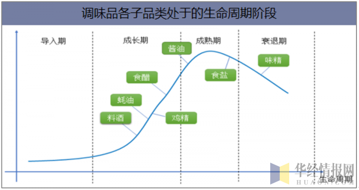 调味品各子品类处于的生命周期阶段
