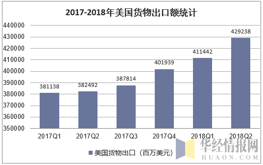 2017-2018年美国货物出口额统计