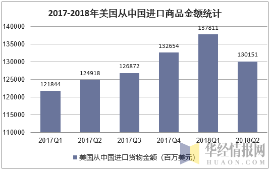 2017-2018年美国从中国进口商品金额统计