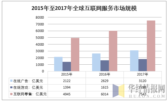 2015年至2017年全球互联网服务市场规模