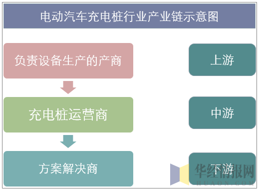 电动汽车充电桩行业产业链示意图