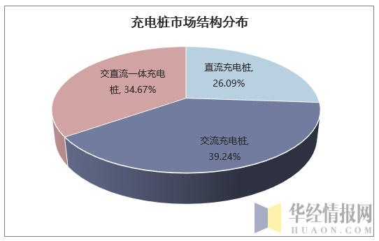 充电桩市场结构分布