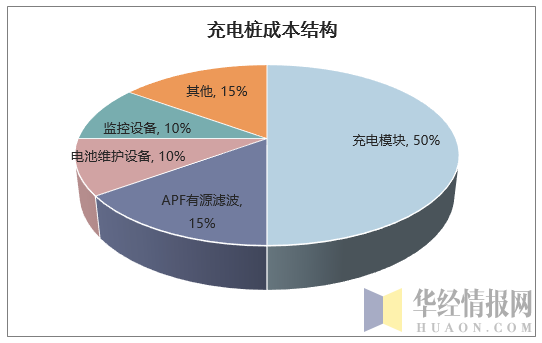 充电桩成本结构