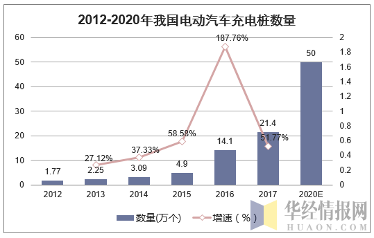 2012-2020年我国电动汽车充电桩数量