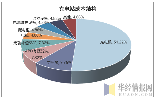 充电站成本结构