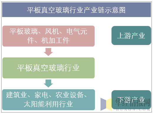 平板真空玻璃行业产业链示意图