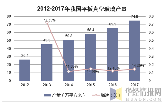 2012-2017年我国平板真空玻璃产量