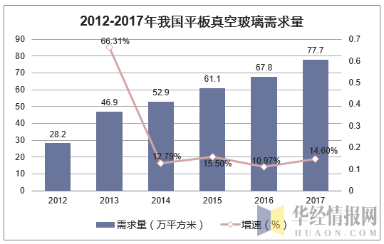 2012-2017年我国平板真空玻璃需求量