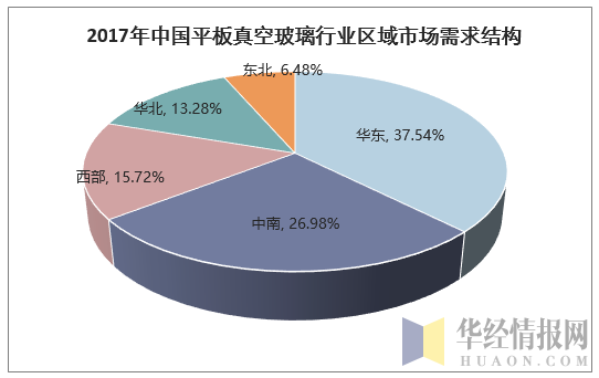2017年中国平板真空玻璃行业区域市场需求结构