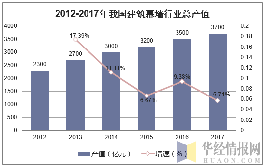 2012-2017年我国建筑幕墙行业总产值