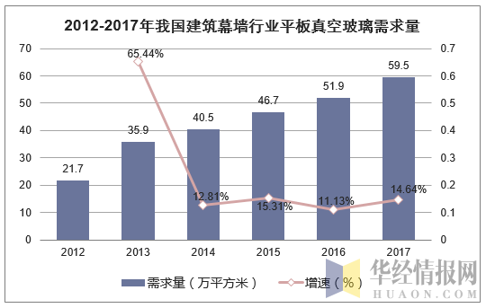 2012-2017年我国建筑幕墙行业平板真空玻璃需求量