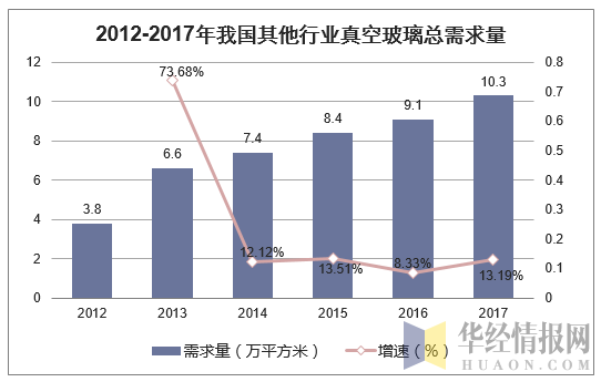 2012-2017年我国其他行业真空玻璃需求量
