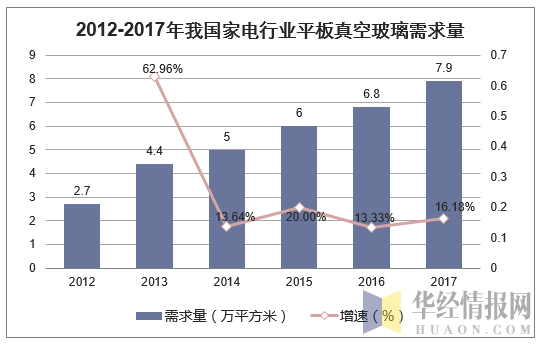 2012-2017年我国家电行业平板真空玻璃需求量