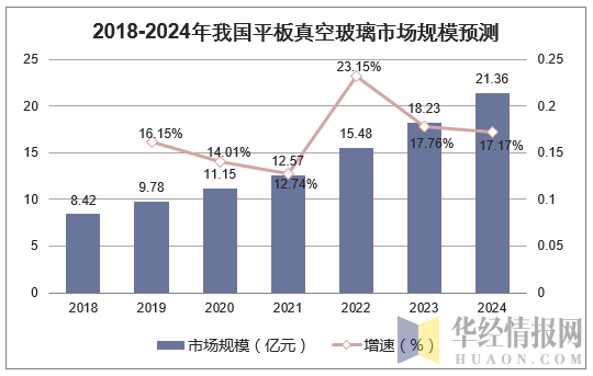 2018-2024年我国平板真空玻璃市场规模预测