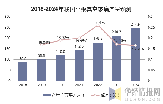 2018-2024年我国平板真空玻璃产量预测