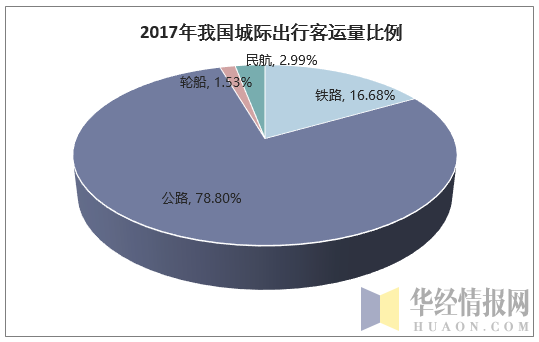 2017年我国城际出行客运量比例