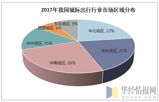 2017年我国城际出行行业市城区域分布