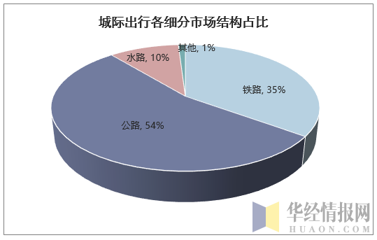 城际出行各细分市场结构占比
