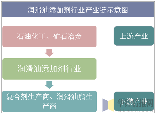 润滑油添加剂行业产业链示意图
