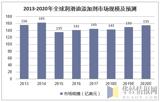 2013-2020年全球润滑油添加剂市场规模及预测