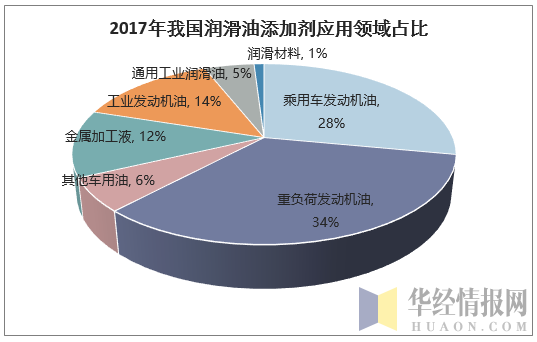 2017年我国润滑油添加剂应用领域占比