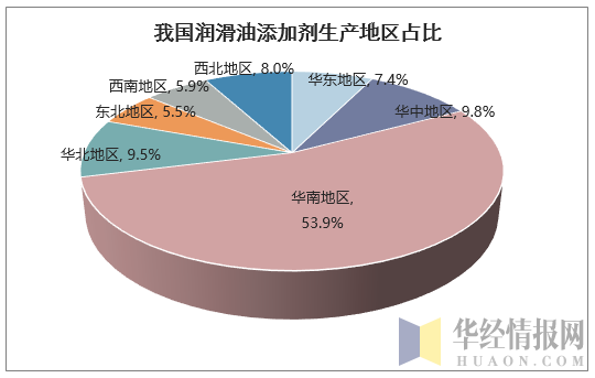 我国润滑油添加剂生产地区占比