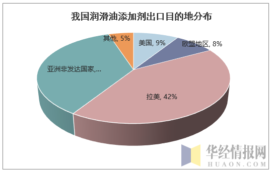 我国润滑油添加剂出口目的地分布