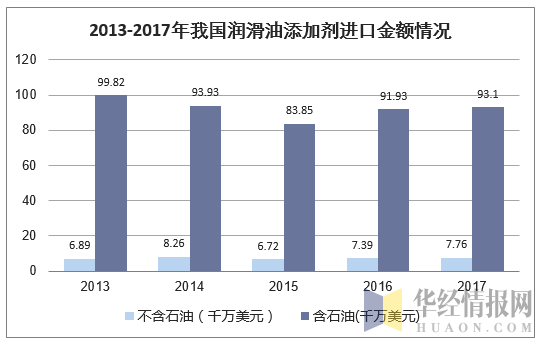 2013-2017年我国润滑油添加剂进口金额情况