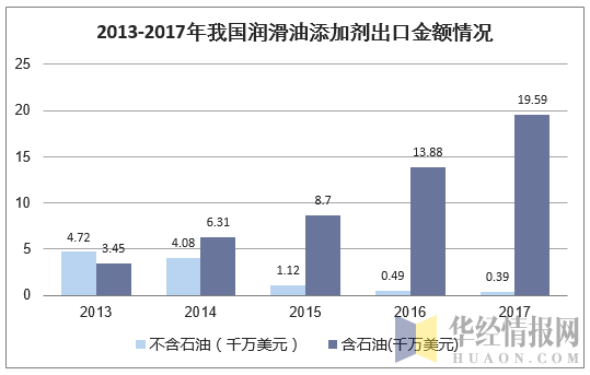 2013-2017年我国润滑油添加剂出口金额情况
