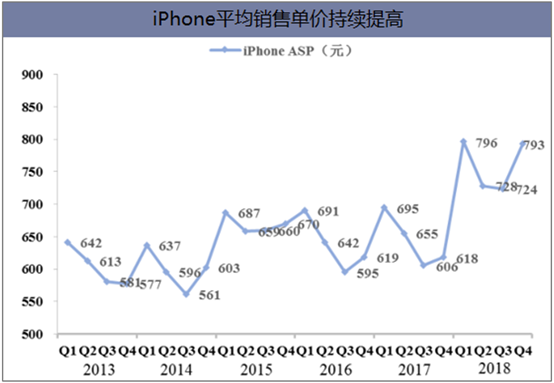 iPhone平均销售单价持续提高