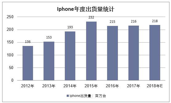Iphone年度出货量统计