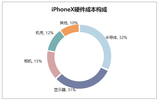 iPhoneX硬件成本构成
