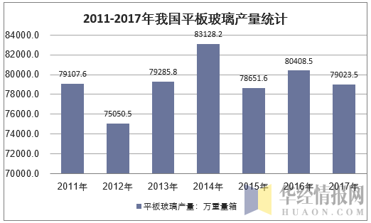 2011-2017年我国平板玻璃产量统计